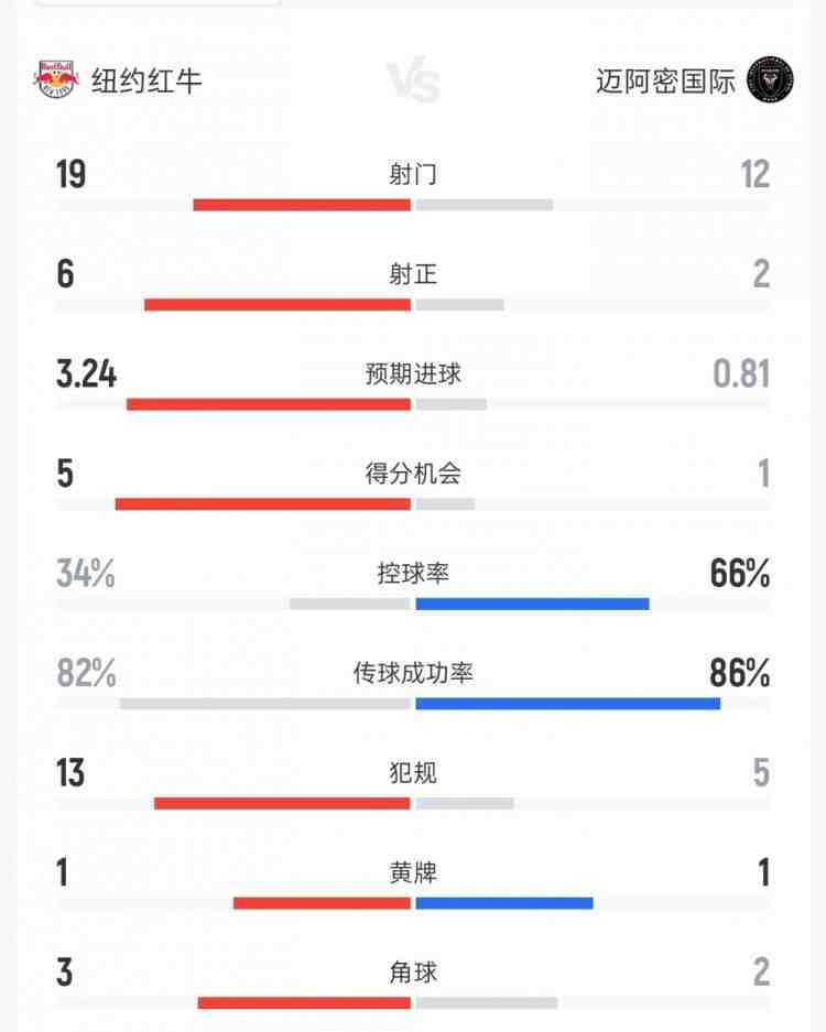 纽约红牛vs迈阿密数据：射门19比12、射正6比2、进球机会5比1